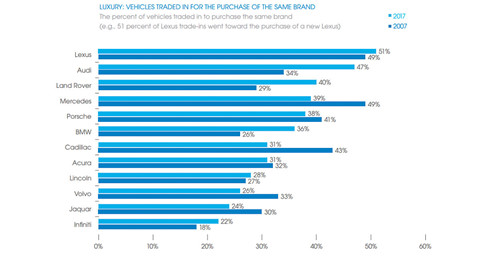 Các hãng xe Nhật Bản có nhiều khách hàng trung thành nhất