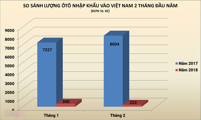Bộ GTVT kiến nghị sửa đổi Nghị định 116, gỡ khó cho nhập khẩu ôtô