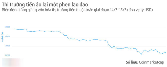 Thị trường tiền ảo lại mất 50 tỷ USD trong một ngày Thị trường tiền ảo lại mất 50 tỷ USD trong một ngày