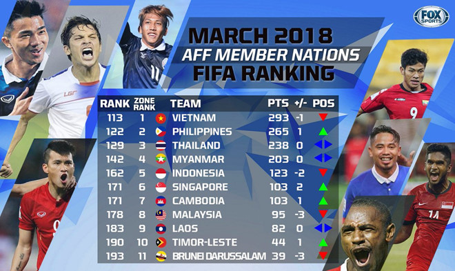 Bóng đá Việt Nam giữ vững vị trí số 1 Đông Nam Á