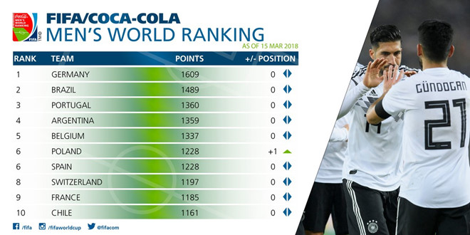 Bóng đá Việt Nam giữ vững vị trí số 1 Đông Nam Á