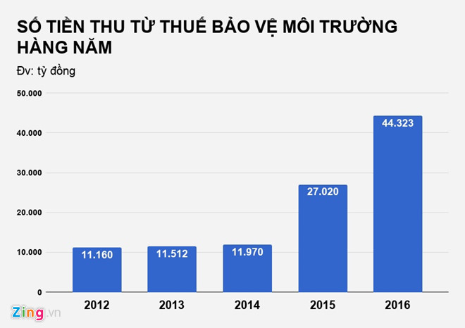Giảm thuế môi trường để giảm giá xăng E5, Bộ nói không hợp lý Giảm thuế môi trường để giảm giá xăng E5, Bộ nói không hợp lý