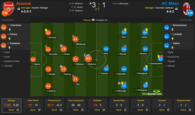 Welbeck lập cú đúp đưa Arsenal vào tứ kết Europa League