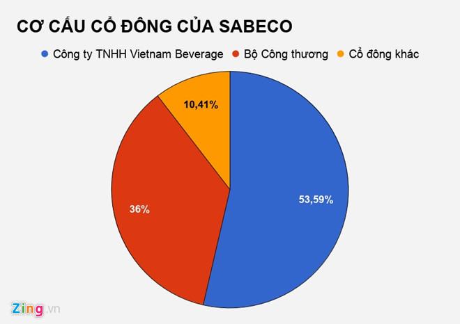 Giữa lùm xùm, Sabeco thông báo họp cổ đông bất thường bàn về nhân sự