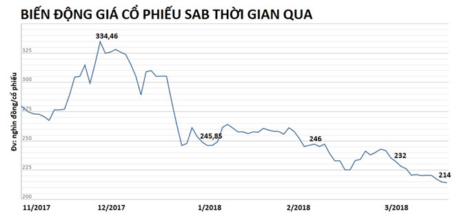 Giữa lùm xùm, Sabeco thông báo họp cổ đông bất thường bàn về nhân sự