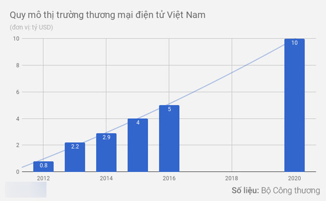 Việt Nam thành chiến trường mới của Amazon và Alibaba