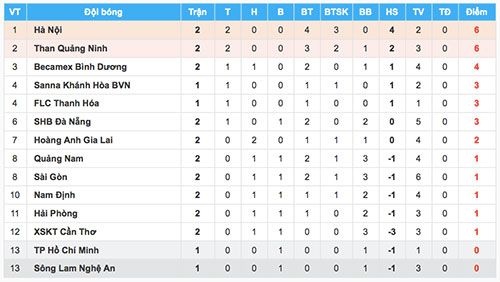 HLV Phan Văn Tài Em ra mắt sân nhà bằng trận thua ngược ở V-League
