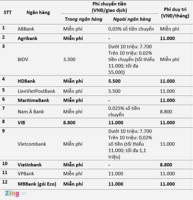 Các ngân hàng đang thu phí dịch vụ Bankplus thế nào?