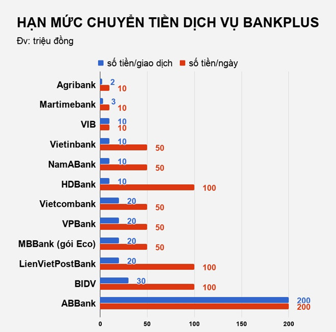Các ngân hàng đang thu phí dịch vụ Bankplus thế nào? Các ngân hàng đang thu phí dịch vụ Bankplus thế nào?