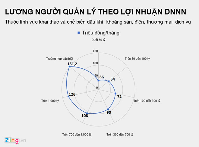 Sếp doanh nghiệp Nhà nước được hưởng lương tối đa bao nhiêu? Sếp doanh nghiệp Nhà nước được hưởng lương tối đa bao nhiêu?