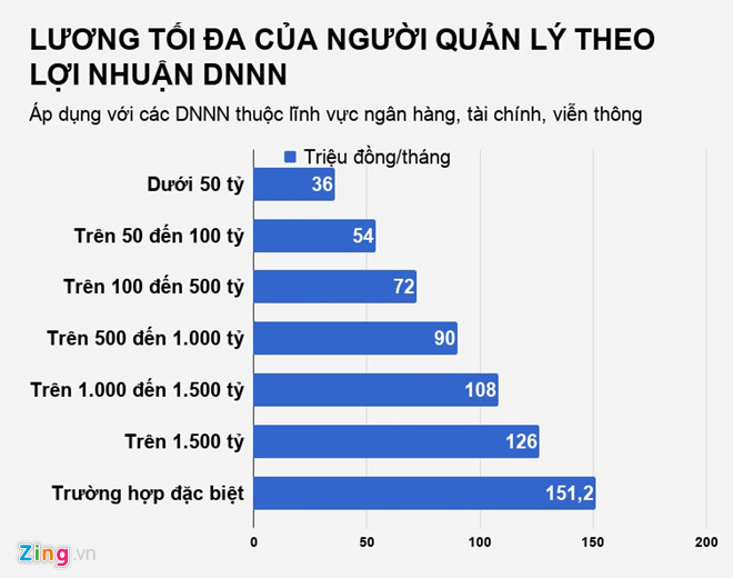 Sếp doanh nghiệp Nhà nước được hưởng lương tối đa bao nhiêu? Sếp doanh nghiệp Nhà nước được hưởng lương tối đa bao nhiêu?