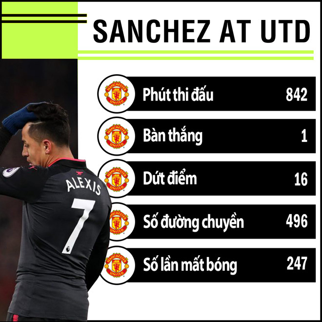 Sự thật đằng sau phong độ sa sút của Alexis Sanchez
