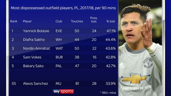 Sự thật đằng sau phong độ sa sút của Alexis Sanchez