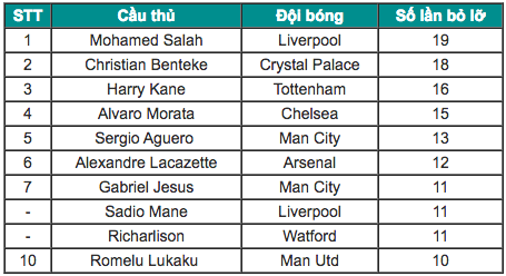 Salah bỏ lỡ cơ hội nhiều nhất Ngoại hạng Anh