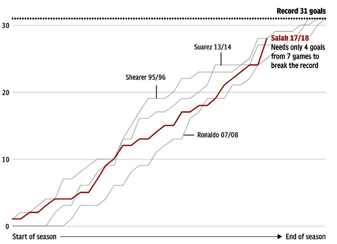 Trái với Ronaldo, Mohamed Salah là một thiên tài khiêm tốn