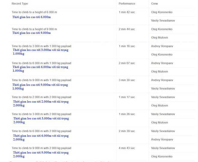 Huấn luyện - chiến đấu cơ Nga muốn bán cho Việt Nam lập kỷ lục mới