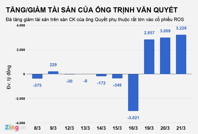 Chứng khoán tăng nóng, đại gia Việt bỏ túi cả nghìn tỷ mỗi ngày Chứng khoán tăng nóng, đại gia Việt bỏ túi cả nghìn tỷ mỗi ngày