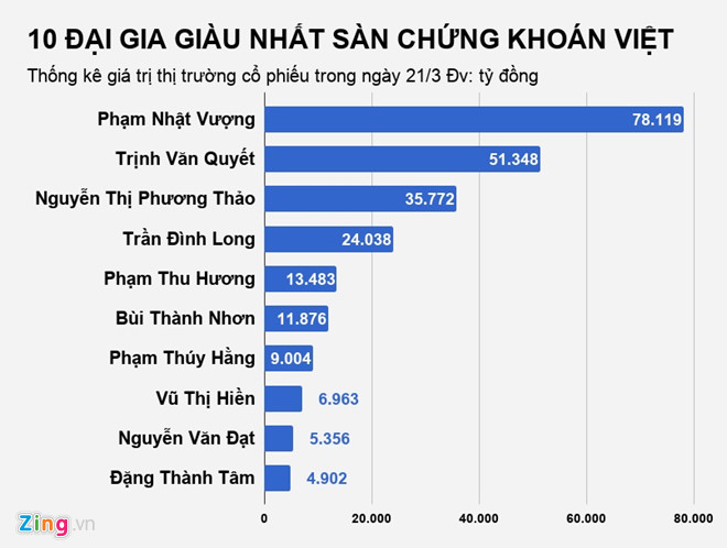 Chứng khoán tăng nóng, đại gia Việt bỏ túi cả nghìn tỷ mỗi ngày Chứng khoán tăng nóng, đại gia Việt bỏ túi cả nghìn tỷ mỗi ngày