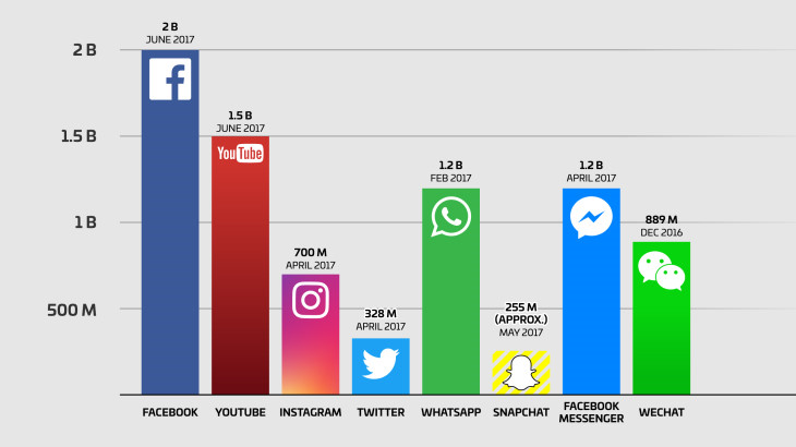 Facebook tồn tại vấn đề mà không ai giải quyết nổi