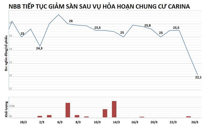 Chủ đầu tư chung cư Carina tiếp tục mất hơn trăm tỷ sau vụ cháy