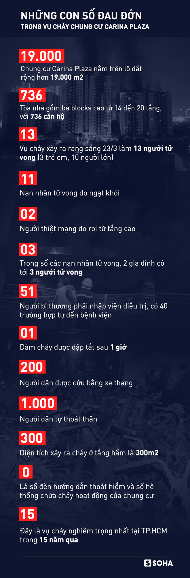 Vì sao chưa khởi tố vụ cháy chung cư Carina khiến 13 người chết? Vì sao chưa khởi tố vụ cháy chung cư Carina khiến 13 người chết?