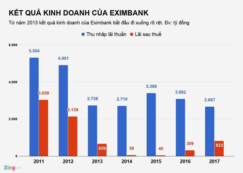 Những sóng gió dồn dập xảy ra tại Eximbank Những sóng gió dồn dập xảy ra tại Eximbank