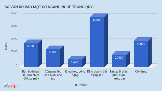 Gần 4 tỷ USD đổ vào bất động sản trong 3 tháng Gần 4 tỷ USD đổ vào bất động sản trong 3 tháng
