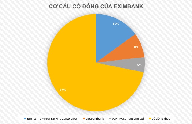 Hậu Lê Hùng Dũng, Eximbank vẫn chưa thoát khủng hoảng, sóng ngầm chưa dứt Hậu Lê Hùng Dũng, Eximbank vẫn chưa thoát khủng hoảng, sóng ngầm chưa dứt