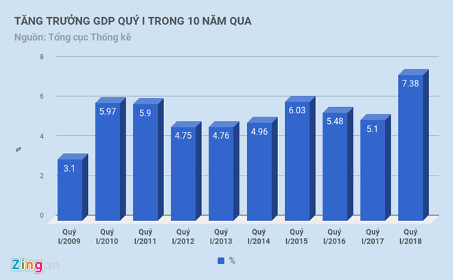 GDP quý I tăng 7,38%, vốn tư nhân đổ mạnh vào nền kinh tế GDP quý I tăng 7,38%, vốn tư nhân đổ mạnh vào nền kinh tế