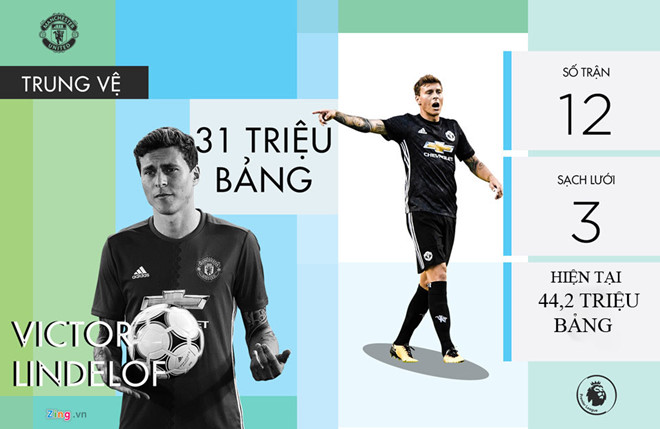 MU lãi gần 200 triệu bảng với 6 hợp đồng Mourinho mang về