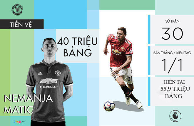 MU lãi gần 200 triệu bảng với 6 hợp đồng Mourinho mang về