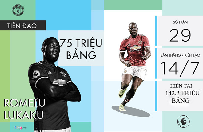 MU lãi gần 200 triệu bảng với 6 hợp đồng Mourinho mang về