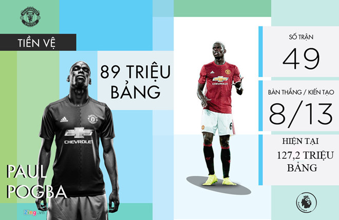 MU lãi gần 200 triệu bảng với 6 hợp đồng Mourinho mang về