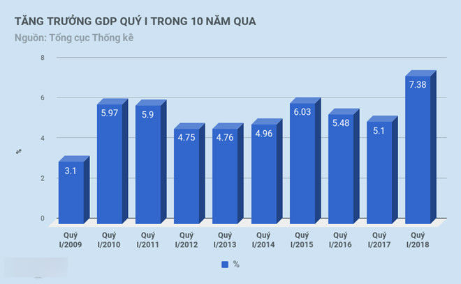 Vì sao GDP quý I tăng kỷ lục 10 năm qua?