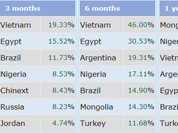 Chứng khoán Việt Nam đứng đầu thế giới sau 3 tháng