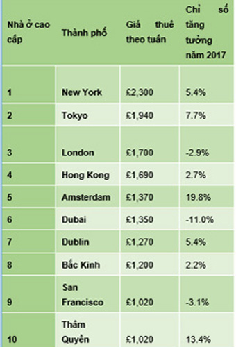 Giá thuê nhà cao cấp ở châu Á đắt nhất toàn cầu