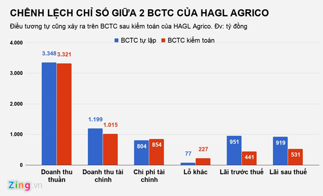 Công ty bầu Đức mất 661 tỷ đồng lãi sau kiểm toán Công ty bầu Đức mất 661 tỷ đồng lãi sau kiểm toán
