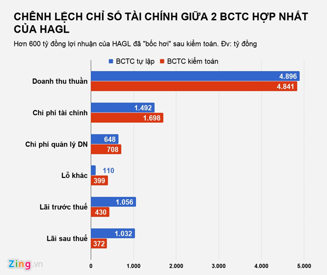 Công ty bầu Đức mất 661 tỷ đồng lãi sau kiểm toán Công ty bầu Đức mất 661 tỷ đồng lãi sau kiểm toán