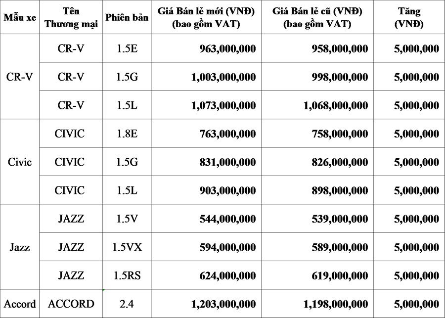 Honda Việt Nam tăng giá bán tất cả các dòng xe nhập khẩu