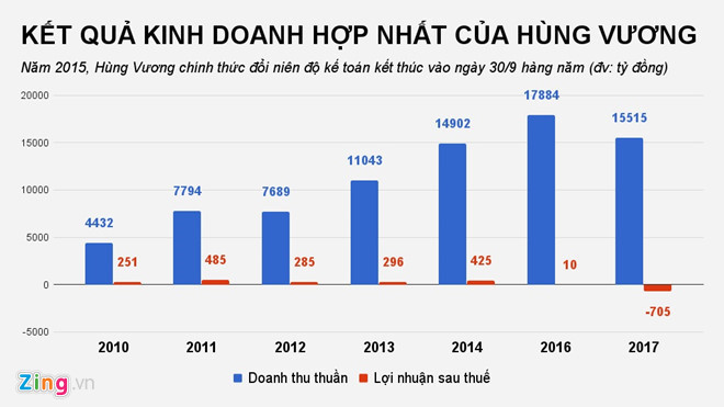 Vua cá tra Hùng Vương giải thích việc lỗ nặng vì… nuôi heo Vua cá tra Hùng Vương giải thích việc lỗ nặng vì… nuôi heo