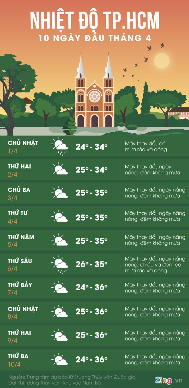 Vì sao Sài Gòn xuất hiện mưa rào giữa cao điểm mùa nóng?