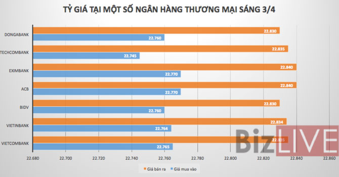 Ngân hàng đột ngột tăng mạnh giá USD