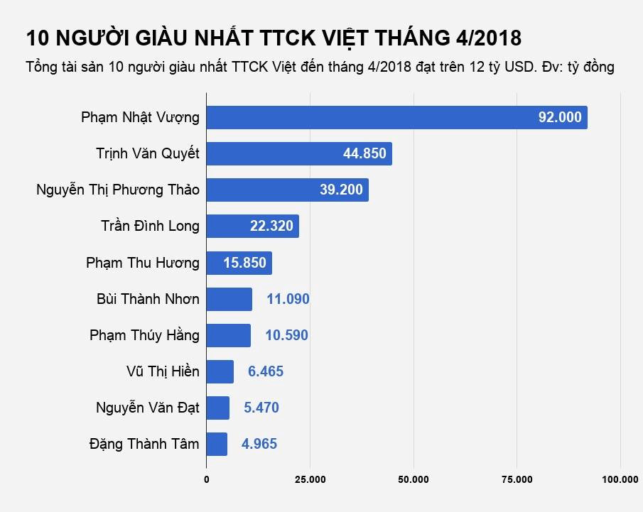 Bức tranh người giàu Việt thay đổi thế nào trong một thập kỷ qua? Bức tranh người giàu Việt thay đổi thế nào trong một thập kỷ qua?