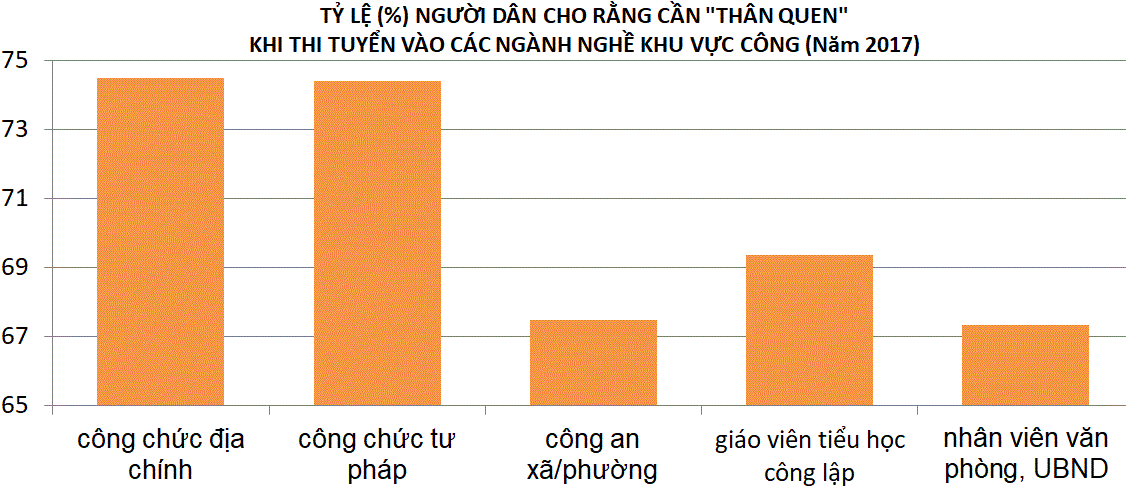 PAPI 2017: Hà Nội, TP.HCM đứng cuối bảng về phòng, chống tham nhũng
