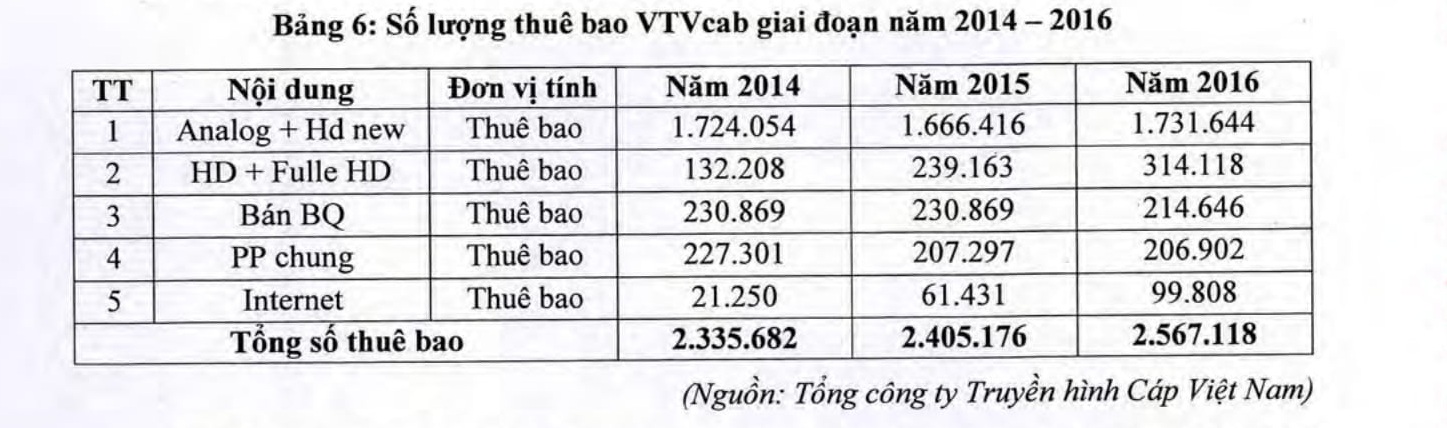 Trước khi thay 23 kênh, VTVCab vẫn đang cõng khoản nợ 2.000 tỷ