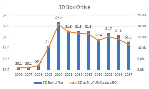 Lượng vé xem phim 3D sút giảm kỷ lục tại Mỹ
