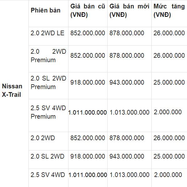 Đi ngược thị trường, xe lắp ráp Nissan X-Trail bất ngờ tăng giá