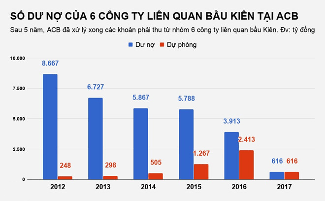 ACB đã xử lý nợ nhóm 6 công ty của bầu Kiên đến đâu? ACB đã xử lý nợ nhóm 6 công ty của bầu Kiên đến đâu?