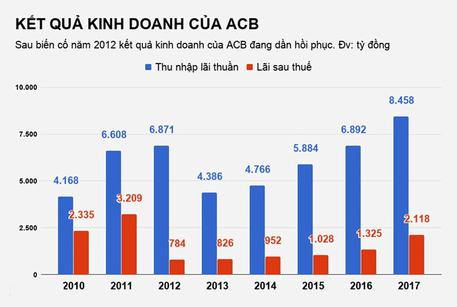 ACB đã xử lý nợ nhóm 6 công ty của bầu Kiên đến đâu? ACB đã xử lý nợ nhóm 6 công ty của bầu Kiên đến đâu?
