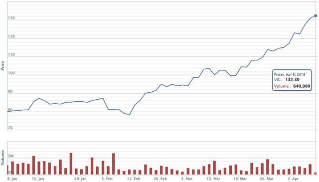 Tài sản tỷ phú Phạm Nhật Vượng lên 7 tỷ USD, giàu thứ 240 thế giới
